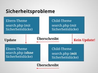 Sicherheitsprobleme
Eltern-Theme
search.php (mit
Sicherheitslücke)
Child-Theme
search.php (mit
Sicherheitslücke)
Eltern-Th...