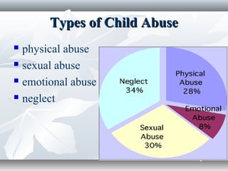 Types of Child AbuseTypes of Child Abuse
 physical abuse
 sexual abuse
 emotional abuse
 neglect
 
