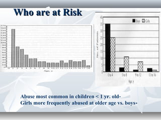 Who are at RiskWho are at Risk
-Abuse most common in children < 1 yr. old
-Girls more frequently abused at older age vs. boys
 