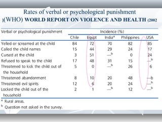 Rates of verbal or psychological punishment
(WHO) WORLD REPORT ON VIOLENCE AND HEALTH (2002)
 