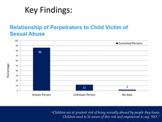 Key Findings: Characteristics of
Perpetrators
14
86
12 2
0
10
20
30
40
50
60
70
80
90
100
Known Person Unknown Person No data
Percentage
Convicted Persons
Relationship of Perpetrators to Child Victim of
Sexual Abuse
“Children are at greatest risk of being sexually abused by people they know.
Children need to be aware of this risk and empowered to say ‘NO’.”
 