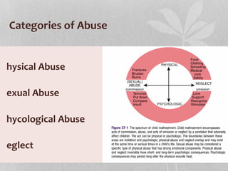 Categories of Abuse
hysical Abuse
exual Abuse
hycological Abuse
eglect
 