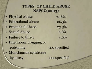 TYPES OF CHILD ABUSE
NSPCC(2003)
• Physical Abuse 31.8%
• Educational Abuse 26.3%
• Emotional Abuse 23.3%
• Sexual Abuse 6.8%
• Failure to thrive 4.0%
• Intentional drugging or
poisoning not specified
• Munchausen syndrome
by proxy not specified
 
