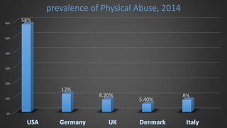 0%
10%
20%
30%
40%
50%
60%
58%
12%
8.20%
5.40%
8%
prevalence of Physical Abuse, 2014
 