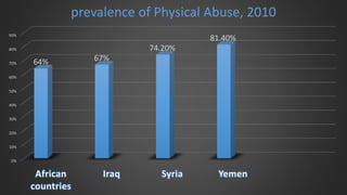 0%
10%
20%
30%
40%
50%
60%
70%
80%
90%
64% 67%
74.20%
81.40%
prevalence of Physical Abuse, 2010
 