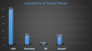 0%
5%
10%
15%
20%
25%
24%
6%
0.20%
5.40%
prevalence of Sexual Abuse
 