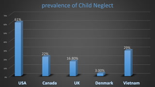0%
10%
20%
30%
40%
50%
60%
70%
61%
22%
16.80%
3.00%
29%
prevalence of Child Neglect
 