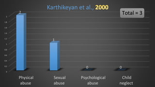 0
0.2
0.4
0.6
0.8
1
1.2
1.4
1.6
1.8
2
Physical
abuse
Sexual
abuse
Psychological
abuse
Child
neglect
2
1
0 0
Karthikeyan et al.,
Total = 3
 