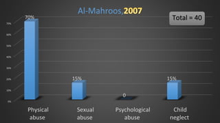 0%
10%
20%
30%
40%
50%
60%
70%
Physical
abuse
Sexual
abuse
Psychological
abuse
Child
neglect
70%
15%
0
15%
Al-Mahroos,
Total = 40
 