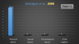 0
0.1
0.2
0.3
0.4
0.5
0.6
0.7
0.8
0.9
1
Physical
abuse
Sexual
abuse
Psychological
abuse
Child
neglect
1
0 0 0
Abdulgani et al.,
Total = 1
 