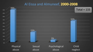 0%
5%
10%
15%
20%
25%
30%
35%
40%
45%
50%
Physical
abuse
Sexual
abuse
Psychological
abuse
Child
neglect
49%
15%
3%
32%
Al Eissa and Almuneef,
Total = 133
 