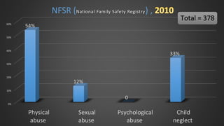 0%
10%
20%
30%
40%
50%
60%
Physical
abuse
Sexual
abuse
Psychological
abuse
Child
neglect
54%
12%
0
33%
NFSR (National Family Safety Registry) ,
Total = 378
 
