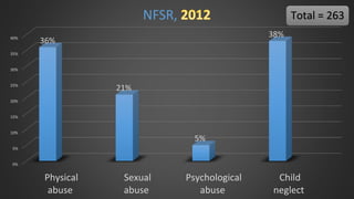 0%
5%
10%
15%
20%
25%
30%
35%
40%
Physical
abuse
Sexual
abuse
Psychological
abuse
Child
neglect
36%
21%
5%
38%
NFSR, Total = 263
 