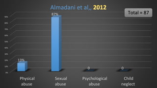 0%
10%
20%
30%
40%
50%
60%
70%
80%
90%
Physical
abuse
Sexual
abuse
Psychological
abuse
Child
neglect
13%
87%
0 0
Almadani et al,,
Total = 87
 