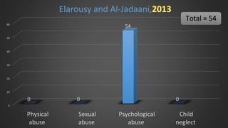 0
10
20
30
40
50
60
Physical
abuse
Sexual
abuse
Psychological
abuse
Child
neglect
0 0
54
0
Elarousy and Al-Jadaani,
Total = 54
 
