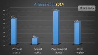 0%
5%
10%
15%
20%
25%
30%
35%
40%
Physical
abuse
Sexual
abuse
Psychological
abuse
Child
neglect
29%
7%
38%
25%
Al Eissa et al,
Total = 4016
 