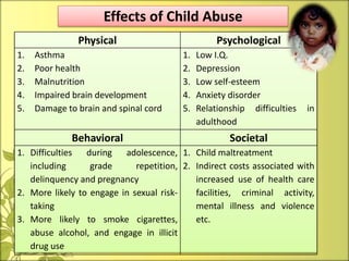 Effects of Child Abuse
Physical Psychological
1. Asthma
2. Poor health
3. Malnutrition
4. Impaired brain development
5. Damage to brain and spinal cord
1. Low I.Q.
2. Depression
3. Low self-esteem
4. Anxiety disorder
5. Relationship difficulties in
adulthood
Behavioral Societal
1. Difficulties during adolescence,
including grade repetition,
delinquency and pregnancy
2. More likely to engage in sexual risk-
taking
3. More likely to smoke cigarettes,
abuse alcohol, and engage in illicit
drug use
1. Child maltreatment
2. Indirect costs associated with
increased use of health care
facilities, criminal activity,
mental illness and violence
etc.
 