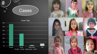 0%
10%
20%
30%
40%
50%
60%
Punjab Sindh Balochistan KPK
Chart Title
Punjab Sindh Balochistan KPK
Cases
 