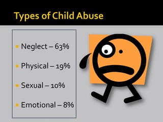    Neglect – 63%

   Physical – 19%

   Sexual – 10%

   Emotional – 8%
 