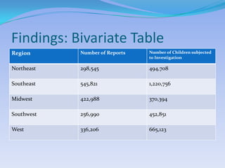 Findings: Bivariate Table
