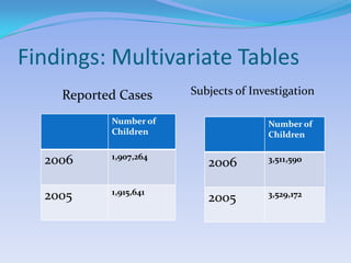 Findings: Multivariate TablesSubjects of InvestigationReported Cases