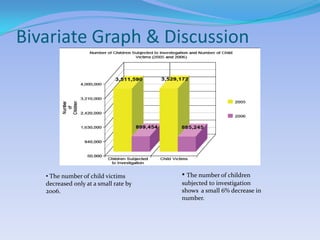 Bivariate Graph & DiscussionThe number of children subjected to investigation shows  a small 6% decrease in number.  