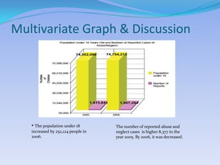  The number of child victims decreased only at a small rate by 2006.Multivariate Graph & DiscussionThe population under 18 increased by 252,124 people in 2006. The number of reported abuse and neglect cases  is higher 8,377 in the year 2005. By 2006, it was decreased. 