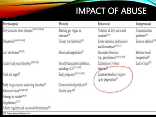 IMPACT OF ABUSE
 