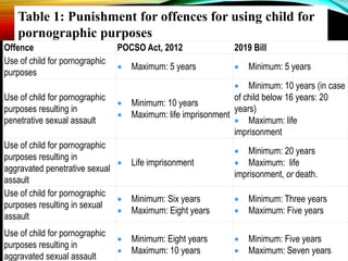 Table 1: Punishment for offences for using child for
pornographic purposes
Offence POCSO Act, 2012 2019 Bill
Use of child for pornographic
purposes
 Maximum: 5 years  Minimum: 5 years
Use of child for pornographic
purposes resulting in
penetrative sexual assault
 Minimum: 10 years
 Maximum: life imprisonment
 Minimum: 10 years (in case
of child below 16 years: 20
years)
 Maximum: life
imprisonment
Use of child for pornographic
purposes resulting in
aggravated penetrative sexual
assault
 Life imprisonment
 Minimum: 20 years
 Maximum: life
imprisonment, or death.
Use of child for pornographic
purposes resulting in sexual
assault
 Minimum: Six years
 Maximum: Eight years
 Minimum: Three years
 Maximum: Five years
Use of child for pornographic
purposes resulting in
aggravated sexual assault
 Minimum: Eight years
 Maximum: 10 years
 Minimum: Five years
 Maximum: Seven years
 