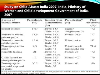 Study on Child Abuse: India 2007. India, Ministry of
Women and Child development Government of India.
2007
 