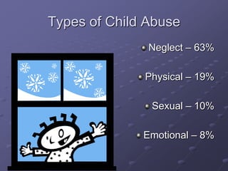 Types of Child AbuseNeglect – 63%Physical – 19% Sexual – 10%Emotional – 8%