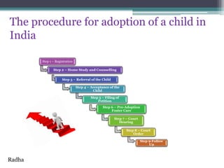 The procedure for adoption of a child in
India
Step 1 – Registration
Step 2 – Home Study and Counselling
Step 3 – Referral...