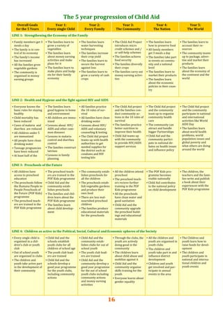 16
Overall Goals  
for the 5 Years 
Year 1: 
Every single Child 
Year 2: 
Every Family 
Year 3: 
The Community 
Year 4: 
The Nation 
Year 5: 
The World 
LINE 1:  Strengthening the Economy of the Family 
∗ Family members get 3 
meals a day 
∗ The family is in con‐
trol of its economy 
∗ The family’s income 
has increased 
∗ All the families grow 
vegetable gardens 
∗ The community is 
organised in money 
earning groups 
 
 
 
 
∗ The families learn to 
grow a variety of 
vegetables 
∗ The families learn 
about money earning 
activities and make 
plans for it
∗ The families learn to 
make plans and budg‐
ets for their family 
economy
∗ The families learn 
water harvesting 
techniques 
∗ The families increase 
their crop yield 
∗ The families learn to 
secure the harvest 
against loss
∗ The families learn to 
grow a variety of cash 
crops
∗ The Child Aid Project 
introduces micro 
credit schemes and / 
or self‐help schemes 
∗ The families achieve 
food security 
∗ The families diversify 
their crops
∗ The families carry out 
money earning activi‐
ties
∗ The families learn 
how to preserve food 
∗ All family members 
get 3 meals a day 
∗ The families take part 
in events on commu‐
nity and a national 
level 
∗ The families learn to 
market their products 
∗ The families learn 
about the economic 
policies in their coun‐
try 
∗ The families learn to 
account their re‐
sources 
∗ The community teams 
up to package, adver‐
tise and market their 
products
∗ The families learn 
about the economy of 
the continent and the 
world
LINE 2:  Health and Hygiene and the fight against HIV and AIDS  
∗ Everyone knows the 
basic rules for staying 
healthy 
∗ Child mortality has 
been reduced 
∗ Cases of malaria  and 
diarrhea  are reduced 
∗ All children under 5 
are immunized 
∗ All people have clean 
drinking water 
∗ Teenage pregnancies 
have been reduced
∗ At least half of the 
∗ The families learn 
good hygiene in home 
and environment 
∗ All children are immu‐
nized 
∗ Lessons about  HIV/
AIDS and other com‐
mon diseases 
∗ Lessons in malaria 
control and diarrhea 
control 
∗ The families construct 
latrines 
∗ Lessons in family 
planning 
∗ All families practice 
the 10 rules of sur‐
vival 
∗ All families have clean 
drinking water 
∗ Lessons about HIV/ 
AIDS and voluntary 
counseling & testing
∗ The Child Aid project 
teams up with health 
authorities to get 
needed supplies for 
the district such as 
condoms and HIV 
testing kits
∗ The Child Aid project 
and the families con‐
duct community ac‐
tions in the 10 rules of 
survival 
∗ The families practice 
better nutrition to 
improve their health
∗ Child Aid teams up 
with the community 
to provide HIV/AIDS 
support services
∗ The Child Aid project 
and the community 
team up to organise 
community health 
care 
∗ The community can 
attract and handle 
bigger Partnerships
∗ Child Aid and the 
community partici‐
pate in national de‐
bates on health issues 
and influence policy
∗ The Child Aid project 
and the community 
participate in national 
and international 
activities like World 
AIDS Day
∗ The families learn 
about world health 
problems, world 
population issues and 
global poverty and 
what others are doing 
around the world
 
LINE 3:  Preschools of the Future  
∗ All children have 
access to preschool 
education 
∗ The preschools follow 
the Humana People to 
People Preschools of 
the Future (POF Kids) 
programme 
∗ The preschool teach‐
ers are trained in the 
POF Kids programme 
 
 
∗ The preschool teach‐
ers are trained in the 
POF Kids programme 
∗ Child Aid and the 
community estab‐
lishes preschools 
∗ The families and chil‐
dren learn about the 
POF Kids programme
∗ The families learn 
about child develop‐
ment
∗ The community estab‐
lishes preschools for 
all the children 
∗ The preschools estab‐
lish vegetable gardens 
and produce their 
own food 
∗ There are less mal‐
nourished preschool 
children
∗ The families produce 
educational materials 
for the preschools
∗ All the children attend 
preschool 
∗ The preschool teach‐
ers recieve further 
training in the POF 
Kids programme 
∗ All the preschools 
have clean water and 
good sanitation 
∗ Child Aid and the 
community upgrade 
the preschool build‐
ings and educational 
materials 
 
∗ The POF Kids pro‐
gramme becomes 
visible nationally 
∗ Child Aid contributes 
to the national policy 
on child development 
∗ The children, the 
teachers and the fami‐
lies write and publish 
a book about their 
experiences with the 
POF Kids programme
 
 
 
 
 
 
 
 
 
∗ Every single child is 
organised in a chil‐
dren’s club or youth 
club 
∗ Out of school youth 
are organised in clubs 
∗ The children and 
youth take active part 
in the development of 
their community 
 
 
 
 
 
 
∗ Child Aid and the 
schools establish 
youth clubs for all 
children of school age 
∗ The youth club lead‐
ers are trained 
∗ Child Aid and the 
schools develop a 
good year programme 
for the youth clubs, 
including community 
actions 
∗ Child Aid and the 
community estab‐
lishes clubs for out of 
school youth 
∗ The youth club lead‐
ers are trained
∗ Child Aid and the 
community develop a 
good year programme 
for the out of school 
youth clubs including 
community actions 
and money earning 
activities
∗ Through the clubs, the 
youth are actively 
doing good in the 
community 
∗ The children learn 
about child abuse and 
mobilize against it 
∗ Child Aid and the 
community organise 
skills training for the 
youth 
∗ Everyone learns about 
gender equality 
∗ All the children and 
youth are organised in 
youth clubs 
∗ The children and 
youth take part in and 
influence district 
development
∗ Children and youth 
get involved and par‐
ticipate in annual 
events in the area
∗ The Children and 
youth learn how to 
raise funds for devel‐
opment
∗ The children and 
youth participate in 
national and interna‐
tional children and 
youth events
LINE 4:  Children as active in the Political, Social, Cultural and Economic spheres of the Society  
The 5 year progression of Child Aid 
 