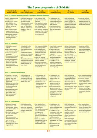 17
Overall Goals  
for the 5 Years 
Year 1: 
Every single Child 
Year 2: 
Every Family 
Year 3: 
The Community 
Year 4: 
The Nation 
Year 5: 
The World 
LINE 5:  Children without parents / Children in difficult situations  
∗ Every newborn child 
is registered 
∗ Orphans and vulner‐
able children are 
registered by Child 
Aid and by the au‐
thorities 
∗ The community has 
support systems for 
all vulnerable children 
∗ All orphans and vul‐
nerable children have 
their basic needs 
covered 
∗ Child Aid registers all 
the orphans and vul‐
nerable children
∗ The community estab‐
lishes support sys‐
tems for vulnerable 
children and ensures 
that every child is 
cared for 
∗ The children and 
youth are trained in 
life skills 
∗ The families organise 
money earning activi‐
ties to support the 
vulnerable children
∗ The children and their 
caregivers learn about 
child abuse and take 
action against it
∗ Child Aid and the 
community organise 
common activities to 
support the vulner‐
able children
∗ The community or‐
ganises that all chil‐
dren get adult guid‐
ance 
∗ Child Aid and the 
community partici‐
pate in national de‐
bates and influences 
policy on the issue of 
taking good care of 
orphans and vulner‐
able children 
 
∗ Child Aid and the 
community attracts 
big partnerships to 
support orphans and 
vulnerable children
LINE 6:  Education  
∗ All children attend 
school 
∗ The school drop‐out 
rate has been reduced 
∗ Literacy rates have 
increased 
∗ Primary school teach‐
ers attend training 
∗ Opportunities are in 
place for all the peo‐
ple in the Child Aid 
area to continue 
learning and building 
capacity 
 
 
∗ The schools in the 
area enroll in the 
Child Aid School pro‐
gramme 
∗ The primary school 
teachers are trained to 
be activists in Child 
Aid 
∗ The children, families 
and teachers carry out 
campaigns to ensure 
that all children at‐
tend school 
∗ The schools establish 
vegetable gardens 
∗ The families learn 
about and acknowl‐
edge the children’s 
right to preschool 
education 
∗ Child Aid and the 
schools establish adult 
literacy classes 
∗ Everyone continues 
with actions to ensure 
that all children at‐
tend school 
∗ The schools establish 
good sanitation 
∗ The teachers and 
headmasters train 
themselves and build 
capacity 
∗ The schools and fami‐
lies organise home‐
work assistance
∗ Child Aid and the 
schools create possi‐
bilities for additional 
education and training 
for everybody
∗ All the schools main‐
tain good sanitation 
∗ The community or‐
ganises support for 
children who still do 
not go to school
∗ The community takes 
more initiatives to 
make additional edu‐
cation and training 
available to everyone
∗ Child Aid and the 
community partici‐
pate in national and 
international days on 
education 
LINE 7:  District Development  
∗ Child Aid is an influ‐
ential force for devel‐
opment in its area 
∗ Schools and clinics are 
renovated 
∗ A Child Aid centre has 
been established as a 
lively centre for the 
community 
∗ Slum dwellings have 
been improved or 
new homes built 
∗ The community is 
well organised 
 
 
∗ Child Aid and the 
families take part in 
activities in the area, 
for example to mark 
World AIDS Day
∗ Child Aid and the 
families organise 
common actions to 
make improvements
∗ The families take 
common action to 
protect water 
sources in the com‐
munity
∗ Child Aid and the 
community estab‐
lishes a Child Aid 
centre 
∗ The community or‐
ganises actions to 
improve housing 
∗ The community or‐
ganises actions to 
renovate and maintain 
community structures
∗ Child Aid raises more 
funds for district de‐
velopment
∗ Child Aid and the 
community organise 
to renovate schools 
and health centres 
∗ The community or‐
ganises itself to main‐
tain roads 
∗ The community devel‐
ops its ability to self‐
organise 
∗ The community keeps 
its roads maintained 
∗ Child Aid and the 
community makes a 
series of films about 
its activities to inspire 
others
∗ Child Aid activities 
become part of  gov‐
ernment systems for 
community develop‐
ment
∗ All Action Groups 
have a water and 
environment protec‐
tion plan that they are 
carrying out 
∗ Everyone knows what 
to do to protect the 
environment 
∗ The communities 
have seed banks and 
tree nurseries 
∗ The families have 
improved their farm‐
ing methods 
 
 
∗ Child Aid identifies 
local environmental 
issues and promotes 
awareness of the envi‐
ronment among the 
families 
∗ The families learn 
how to practice soil 
conservation 
∗ The families construct 
and use firewood 
saving stoves 
∗ The families learn 
how to prevent bush 
fires
∗ Child Aid and the 
families find ways to 
irrigate vegetable 
gardens and crops
∗ Child Aid and the 
community estab‐
lishes seed banks and 
tree nurseries 
∗ Child Aid and the 
community finds new 
sources of energy 
∗ The community fights 
soil degradation 
∗ The community gets 
more water for irriga‐
tion
∗ More families get 
firewood saving 
stoves
∗ Child Aid and the 
community develop 
alternative sources of 
energy 
∗ The community goes 
together to tackle 
specific environ‐
mental problems in 
their area
∗ Child Aid and the 
community influences 
the national policy on 
environment through 
its example
∗ The families learn 
about the challenges 
facing the global envi‐
ronment and take 
action at community 
and national level
LINE 8:  Environment  
The 5 year progression of Child Aid 
 