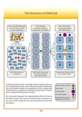 18
  
The Structure of Child AidThe Structure of Child Aid  
  
 
 
 
A Child Aid project works with 3000 member families. The pro‐
ject is divided into 8 Areas, each with an area leader. Within each 
Area, the member families are organised in Action Groups with 
35‐40 families in each group. The Action Group selects 2 coordi‐
nators to spearhead the group’s activities.  
 
The area leader organises the implementation of the 10 lines in 
the Action Groups. She trains the Action Group coordinators in 
her area to hold weekly lessons and lead quarterly actions with 
the families.  
 