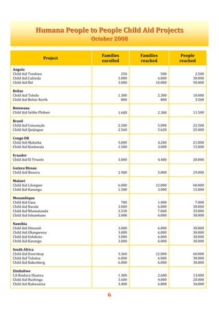 6
Humana People to People Child Aid ProjectsHumana People to People Child Aid Projects  
October 2008October 2008  
Project 
Families  
enrolled  
Families   
reached  
People  
reached 
Angola 
Child Aid Tombwa 
Child Aid Cabinda 
Child Aid Bié  
 
250 
3.000 
3.000  
 
500 
6.000 
10.000  
 
2.500 
30.000 
50.000 
Belize 
Child Aid Toledo  
Child Aid Belize North 
 
1.300 
800 
 
2.300 
800  
 
10.000 
3.500 
Botswana 
Child Aid Selibe Phikwe  
 
1.600 
 
2.300 
 
11.500 
Brazil 
Child Aid Cansanção 
Child Aid Quijingue  
 
2.500 
2.560  
 
5.000 
5.620  
 
22.500 
25.000 
Congo DR 
Child Aid Malueka 
Child Aid Kimbwala  
 
3.000 
1.500  
 
4.200 
3.000  
 
21.000 
15.000 
Ecuador 
Child Aid El Triunfo  
 
3.000 
 
4.400  
 
20.000 
Guinea Bissau 
Child Aid Bissora  
 
2.900  
 
5.800  
 
29.000 
Malawi 
Child Aid Lilongwe 
Child Aid Kasungu  
 
6.000 
1.500  
 
12.000 
3.000  
 
60.000 
15.000 
Mozambique 
Child Aid Gaza 
Child Aid Nacala 
Child Aid Nhamatanda 
Child Aid Inhambane  
 
700 
3.000 
3.530 
3.000  
 
1.400 
6.000 
7.060 
6.000  
 
7.000 
30.000 
35.000 
30.000 
Namibia  
Child Aid Omusati  
Child Aid Ohangwena 
Child Aid Oshikoto 
Child Aid Kavango  
 
3.000 
3.000 
3.000 
3.000  
 
6.000 
6.000 
6.000 
6.000  
 
30.000 
30.000 
30.000 
30.000 
South Africa 
Child Aid Doornkop 
Child Aid Tubatse 
Child Aid Bakenberg  
 
3.360 
6.000 
6.000  
 
12.000 
6.000 
6.000  
 
60.000 
30.000 
30.000 
Zimbabwe 
CA Bindura‐Shamva 
Child Aid Rushinga 
Child Aid Kukwanisa  
 
1.300 
3.600 
3.400  
 
2.600 
4.000 
6.800  
 
13.000 
20.000 
34.000 
 