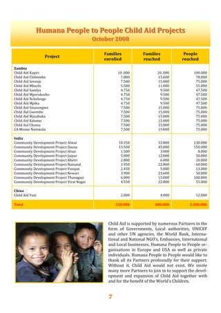 7
Humana People to People Child Aid ProjectsHumana People to People Child Aid Projects  
October 2008October 2008  
Project 
Families  
enrolled  
Families   
reached  
People  
reached 
Zambia 
Child Aid Kapiri 
Child Aid Chibombo 
Child Aid Serenje 
Child Aid Mkushi 
Child Aid Samfya 
Child Aid Mporokosho 
Child Aid Nchelenge 
Child Aid Mpika 
Child Aid Sinazongwe 
Child Aid Gwembe 
Child Aid Mazabuka 
Child Aid Kalomo 
Child Aid Choma 
CA Monze Namwala 
 
10 .000 
7.800 
7.500 
5.500 
4.750 
4.750 
4.750 
4.750 
7.500 
7.500 
7.500 
7.500 
7.500 
7.500  
 
20 .000 
15.600 
15.000 
11.000 
9.500 
9.500 
9.500 
9.500 
15.000 
15.000 
15.000 
15.000 
15.000 
15.000  
 
100.000 
78.000 
75.000 
55.000 
47.500 
47.500 
47.500 
47.500 
75.000 
75.000 
75.000 
75.000 
75.000 
75.000 
India 
Community Development Project Alwar 
Community Development Project Dausa 
Community Development Project Hisar 
Community Development Project Jaipur 
Community Development Project Khetri 
Community Development Project Nainatal 
Community Development Project Panipat 
Community Development Project Rewari 
Community Development Project Thanagazi 
Community Development Project Virat Nagar  
 
10.350 
13.500 
1.500 
5.000 
2.800 
3.950 
2.450 
3.900 
6.000 
4.550 
 
53.800 
45.000 
3.000 
12.000 
6.000 
22.800 
5.000 
23.600 
15.000 
22.800 
 
130.000 
150.000 
8.000 
50.000 
20.000 
60.000 
13.000 
50.000 
100.000 
55.000 
China 
Child Aid Yuxi  
 
2.000  
 
4.000  
 
12.000 
Total  230.000   680.000   2.300.000  
Child Aid is supported by numerous Partners in the 
form  of  Governments,  Local  authorities,  UNICEF 
and  other  UN  agencies,  the  World  Bank,  Interna‐
tional and National NGO’s, Embassies, International 
and Local businesses, Humana People to People or‐
ganisations  in  Europe  and  USA  as  well  as  private 
individuals. Humana People to People would like to 
thank all its Partners profoundly for their support. 
Without  it,  Child  Aid  would  not  exist.  We  invite 
many more Partners to join in to support the devel‐
opment  and  expansion  of  Child  Aid  together  with 
and for the benefit of the World’s Children.  
 
