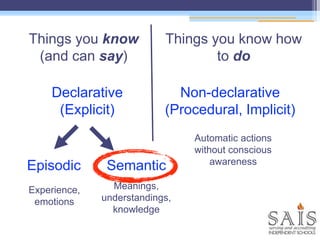 Semantic
Meanings,
understandings,
knowledge
Episodic
Experience,
emotions
Things you know
(and can say)
Things you know how
to do
Declarative
(Explicit)
Non-declarative
(Procedural, Implicit)
Automatic actions
without conscious
awareness
 