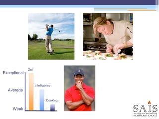 Exceptional
Weak
Golf
Cooking
Intelligence
Average
 