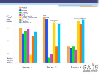 Verbal
Spatial
Literacy
Math
Performance
Social/Collaboration
Executive
Function
Persistence
Top of
your
school
Bottom
of your
school
Student 1
Verbal
Spatial
Social/Collaborat
ion
Persistence
Student 2
Social/Collaborat
ion
Persistence
EF
Student 3
 