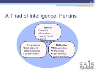 A Triad of Intelligence: Perkins
24
Neural
•Genetics
•Maturation
•Unique mix of
features
•Variance of skills
Experiential
•Time spent in
certain pursuits
•“Street smarts”
Reflective
•Metacognition
•Persistence
•Task analysis
•“How am I doing?”
 