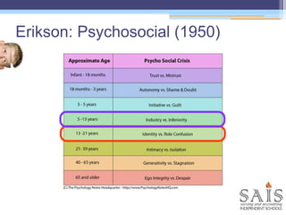 Erikson: Psychosocial (1950)
 
