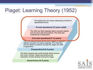 Piaget: Learning Theory (1952)
 