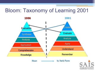 Bloom: Taxonomy of Learning 2001
 