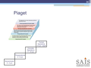 36
Sensorimotor
0 - 2 yrs
Preoperational
2 - 6 yrs
Concrete
Operations
7 - 12 yrs
Formal
Operations
12 yrs - adult
Piaget
 