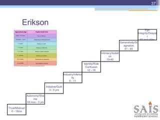 37
Trust/Mistrust
0 - 18ms
Autonomy/Sha
me
18 mos - 3 yrs
Initiative/Guilt
3 - 5 yrs
Industry/Inferior
ity
6 - 11
Identity/Role
Confusion
12 - 18
Intimacy/Isolati
on
19-40
Erikson
Generativity/St
agnation
41 - 65
Ego
Integrity/Despai
r
65 and older
 