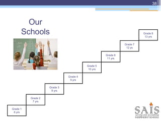 38
Grade 1
6 yrs
Grade 2
7 yrs
Grade 3
8 yrs
Grade 4
9 yrs
Grade 5
10 yrs
Grade 6
11 yrs
Our
Schools
Grade 7
12 ys
Grade 8
13 yrs
 