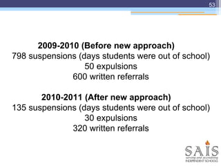 53
2009-2010 (Before new approach)
798 suspensions (days students were out of school)
50 expulsions
600 written referrals
2010-2011 (After new approach)
135 suspensions (days students were out of school)
30 expulsions
320 written referrals
 