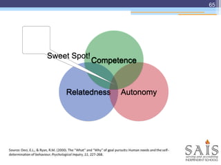 65
Relatedness Autonomy
Competence
Sweet Spot!
 
