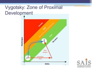 Vygotsky: Zone of Proximal
Development
 